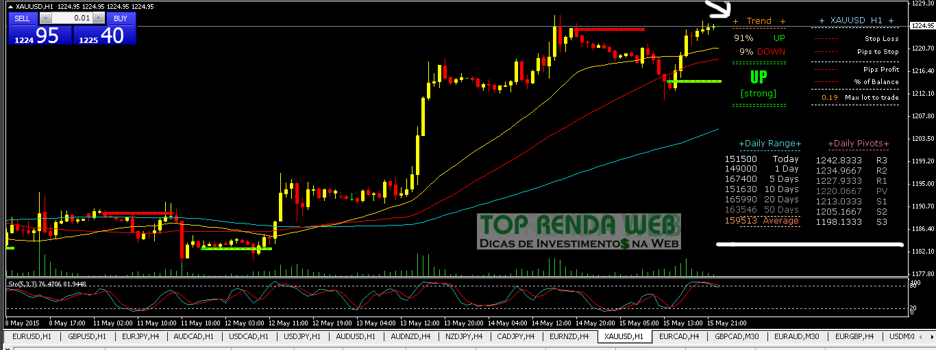 Melhores corretoras forex 2015