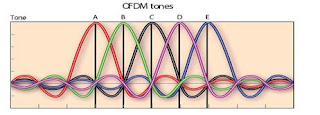 Orthogonal Frequency Division Multiplexing(OFDM) Orthogonal Frequency Division Multiplexing(OFDM)