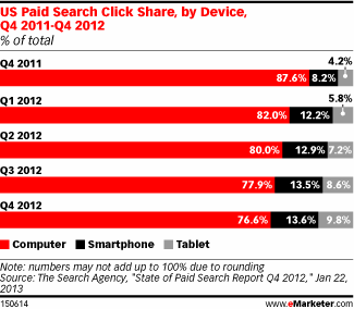 Marché US de la publicité à partir des moteurs de recherche Marché US de la publicité à partir des moteurs de recherche