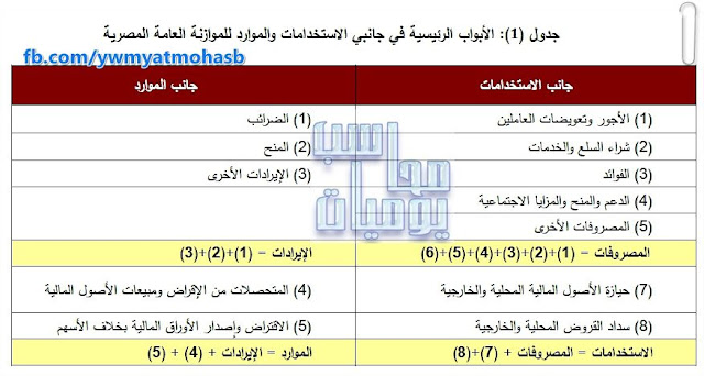 الأبواب الرئيسٌية فى الموازنة العامة للدولة ومفهوم العجز الأبواب الرئيسٌية فى الموازنة العامة للدولة ومفهوم العجز
