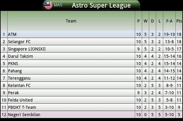 Mac 2013 | Kedudukan Terkini Liga Super Malaysia
