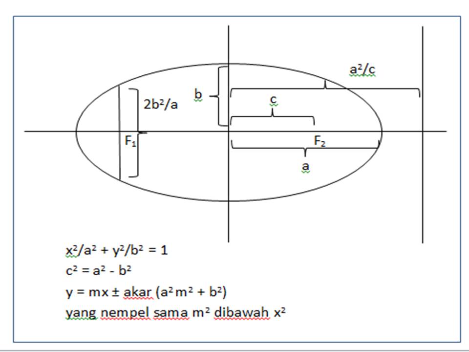 Materi, soal, dan pembahasan Irisan kerucut berbentuk