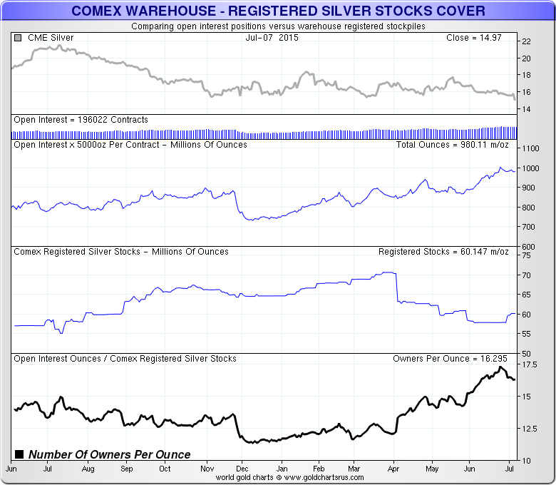 and it is cnt that is boosting the deliverable silver that keeps the owners per ounce down in the face of the increasing open interest