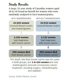 Mammography numbers