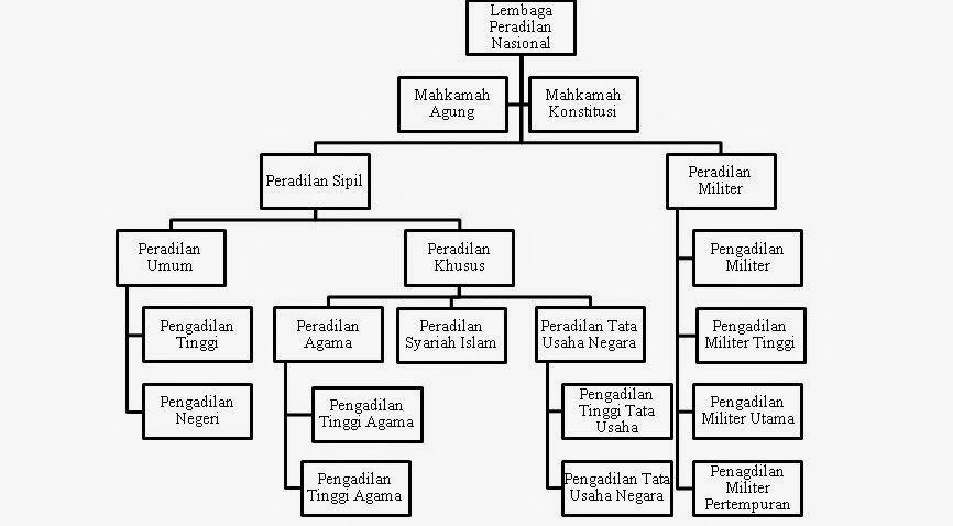 UNESCO: Lembaga Peradilan Nasional