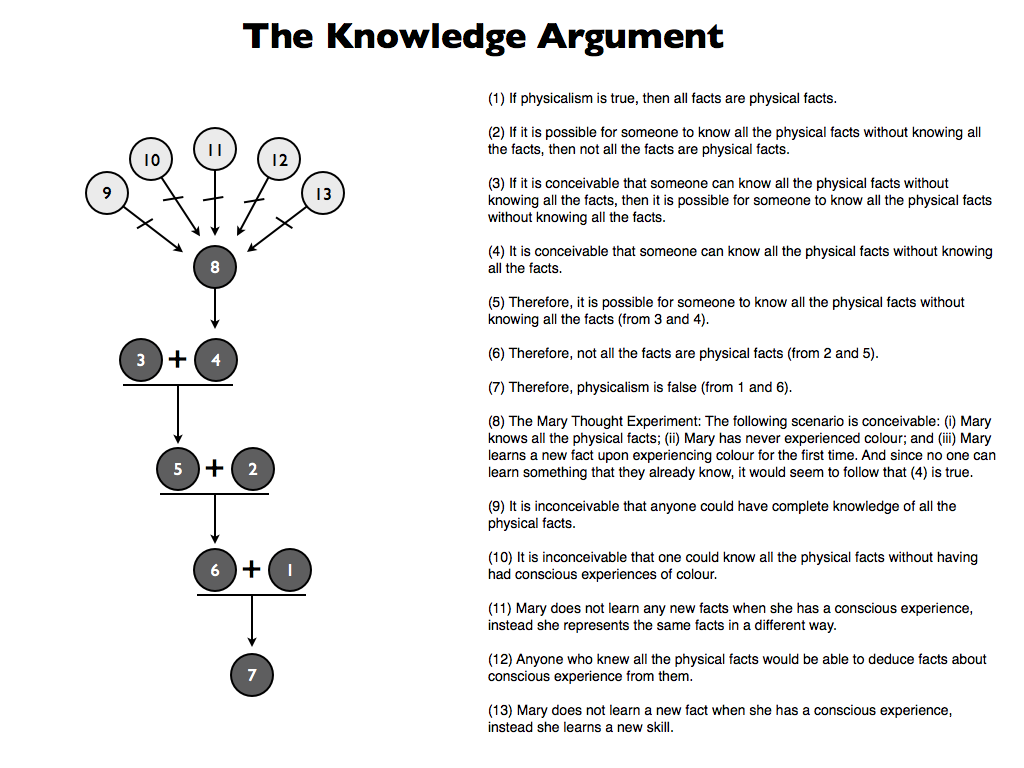 jacksons knowledge argument Roadmap jackson’s knowledge argument d+ (d) argument an argument against perception, physicalism and for consciousness, attribute dualism functionalism. jacksons knowledge argument Roadmap jackson’s knowledge argument d+ (d) argument an argument against perception, physicalism and for consciousness, attribute dualism functionalism.