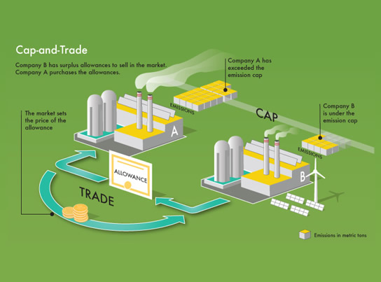 Pollution permit trading system