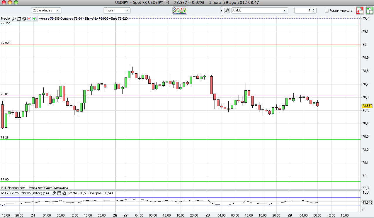 Forex euro dolar grafico