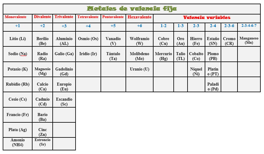es la tabla de valencia tanto de los metales como de los no metales la cual si la aprendemos al pie de la letra toda frmula nos va a resultar fcil - Tabla Periodica Valencias Metales Y No Metales es la tabla de valencia tanto de los metales como de los no metales la cual si la aprendemos al pie de la letra toda frmula nos va a resultar fcil - Tabla Periodica Valencias Metales Y No Metales