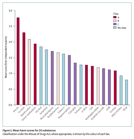 Graph Of Drugs