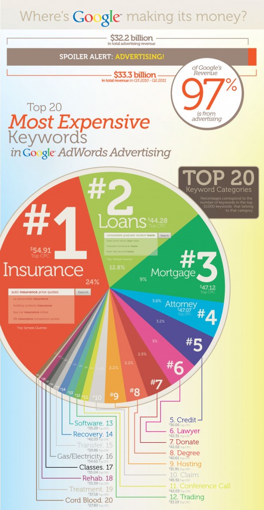 Google Top 20 Most Expensive Keywords. Insurance, Loan and Mortgage.