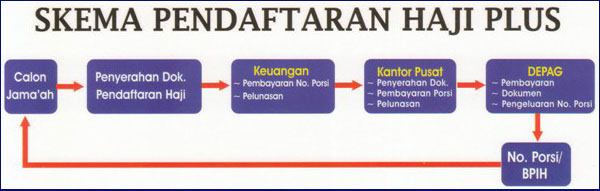 prosedur cara Pendaftaran Haji onh Plus 2016 bogor jakarta resmi depag prosedur cara Pendaftaran Haji onh Plus 2016 bogor jakarta resmi depag