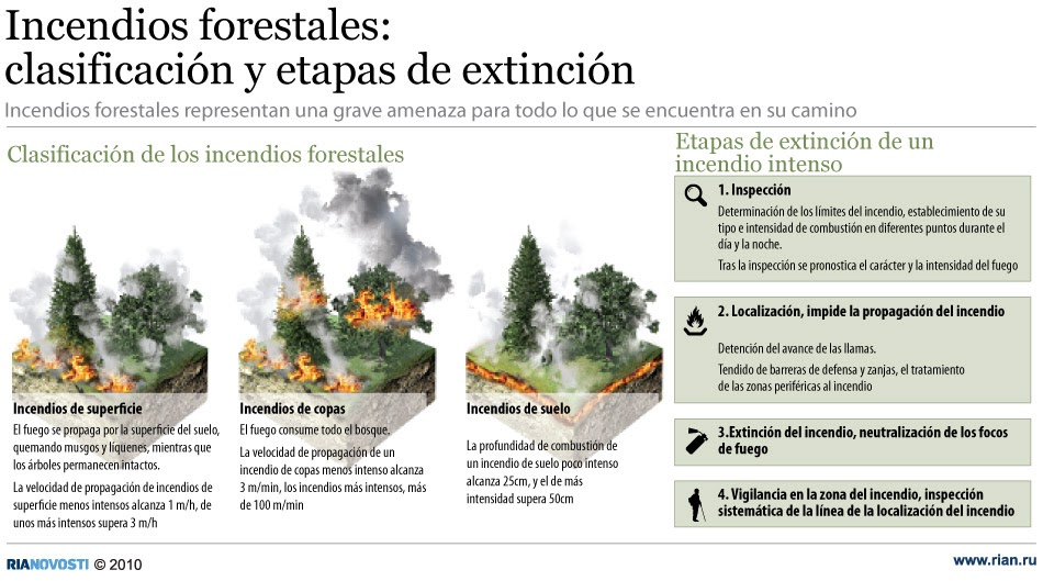 infografía Incendios forestales