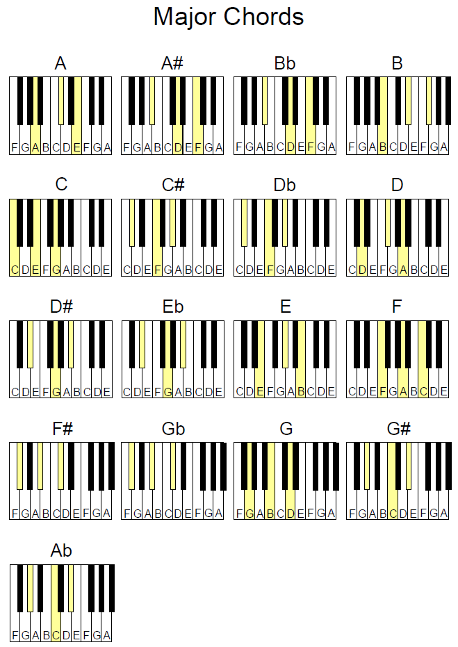 bairdmusic Piano Chord Charts