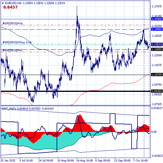 EURUSD – 20.10.15. Евро протестировал цель нисходящей коррекции 1.1305