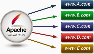 DriveMeca configurando hosts virtuales con Apache Web Server