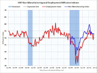 ISM Non-Manufacturing Index