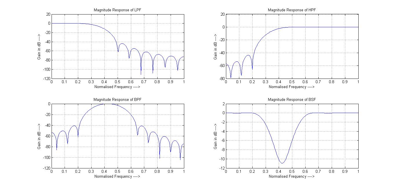 NewLine code FIR Filters Using Hanning Window (Matlab 2012a)