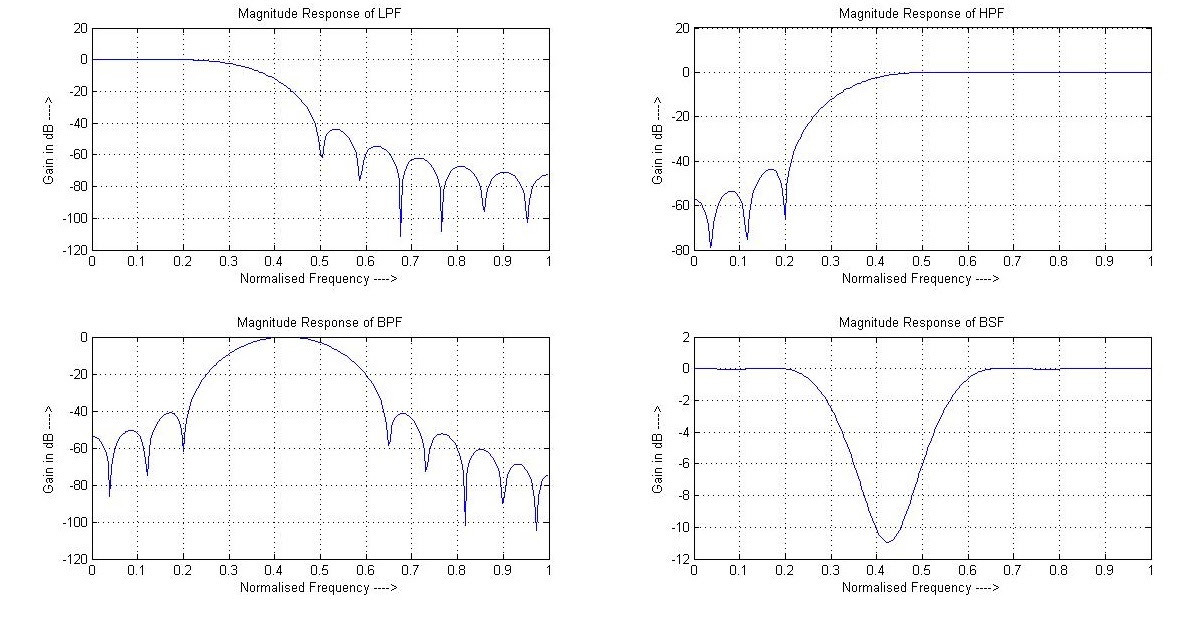 NewLine code FIR Filters Using Hanning Window (Matlab 2012a)