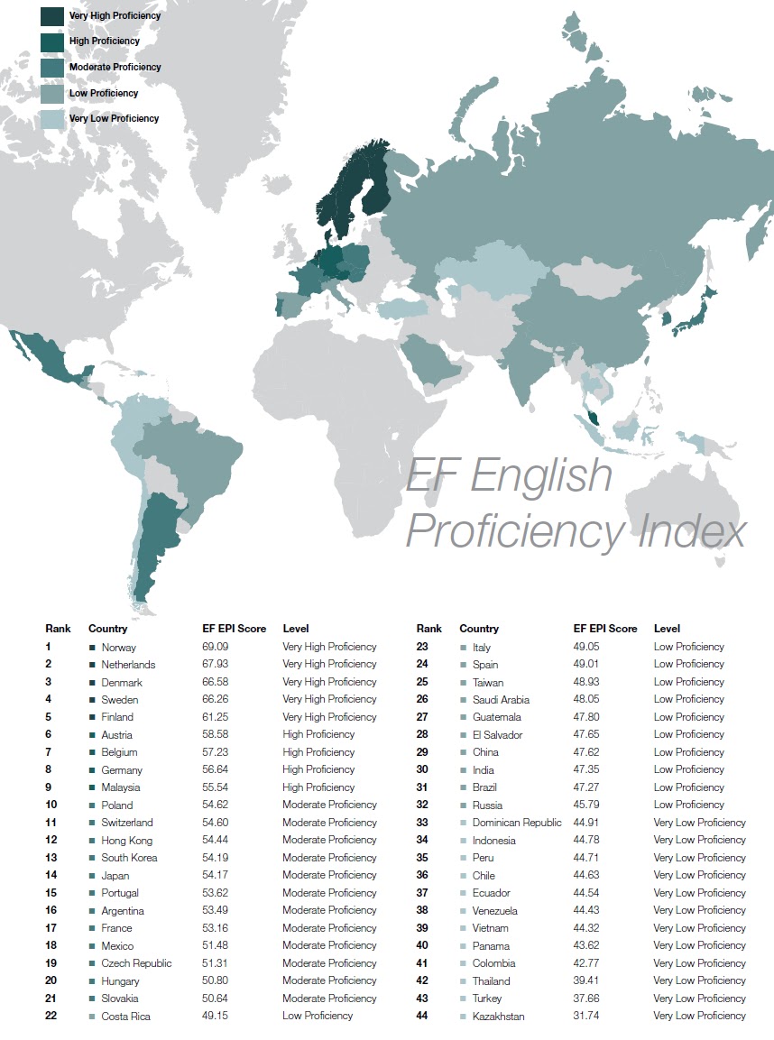 Proficiency in English.