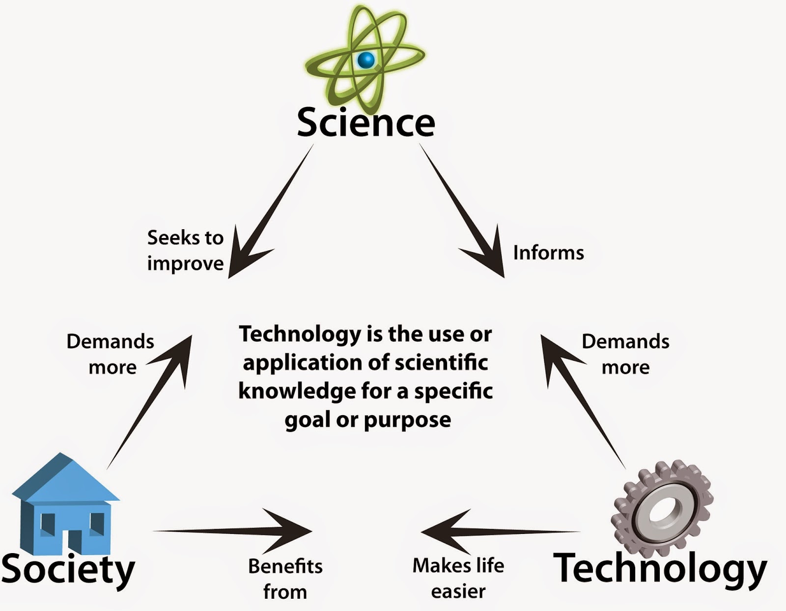 How does technology influence society?