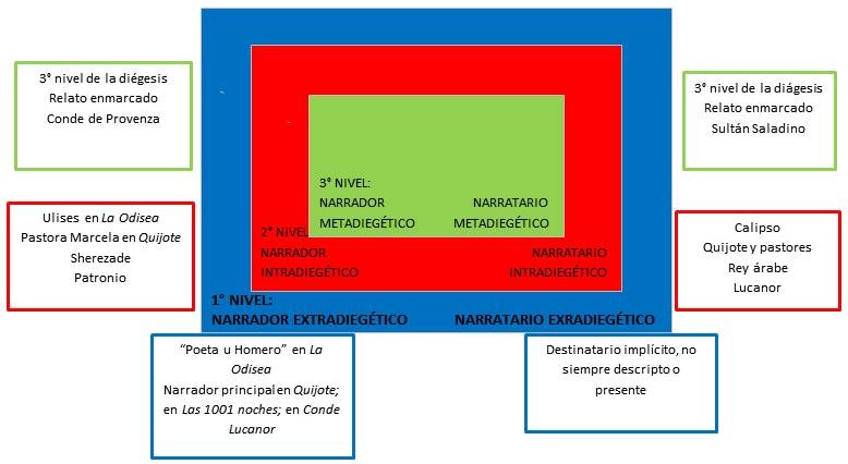 Las instancias del relato Edad Media: El Conde Lucanor: entre la transtextualidad y los niveles