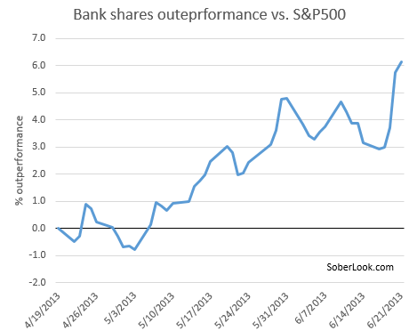 Bank shares outperformance