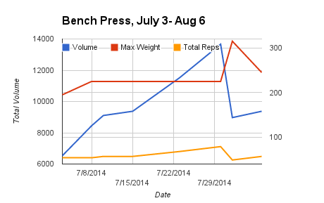 Bench Progression Chart