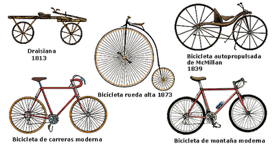 linea de tiempo de las bicicletas