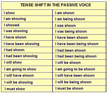 THE ENGLISH COFFER II: Passive Voice THE ENGLISH COFFER II: Passive Voice