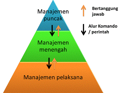 Jenjang Manajemen Jenjang Manajemen