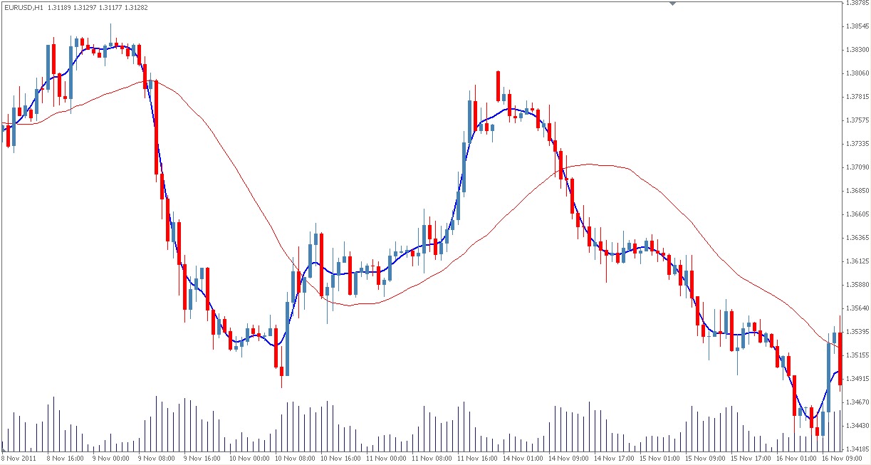 Fft forex indicator
