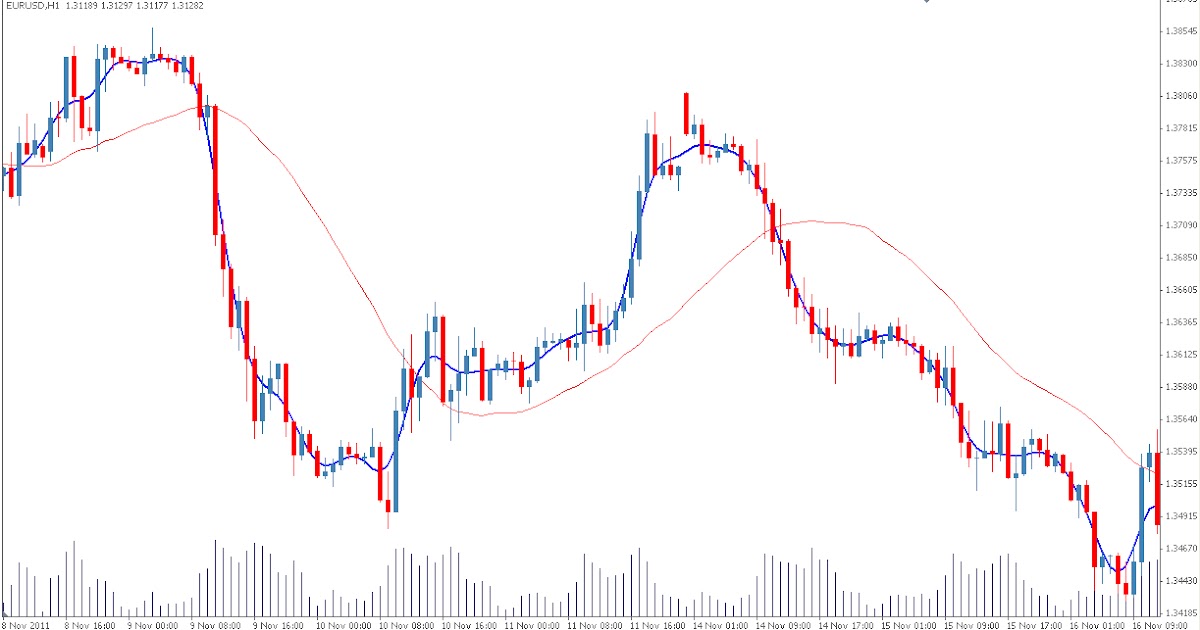 Fft forex indicator