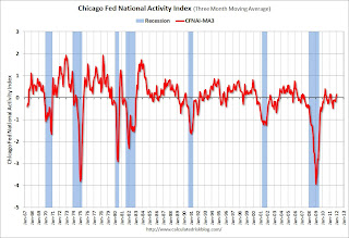 Chicago Fed National Activity Index