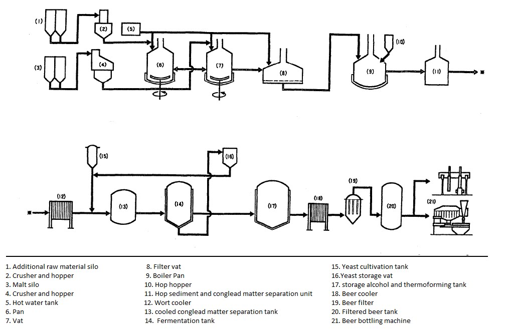 Bottling Process Flow Chart