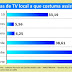 Rede Meio Norte empata com a TV Clube, afiliada da TV Globo