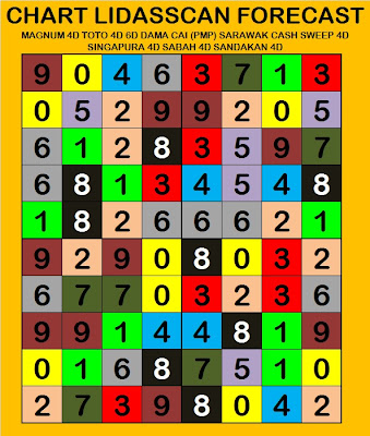 Magnum 4d Prediction Lidasscan Chart Ramalan Lidasscan 2011 Magnum 4d Prediction Lidasscan Chart Ramalan Lidasscan 2011