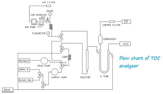 Determination of Total Organic Carbon in Purified Water TOC flow chart