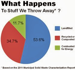 diagram of what happens to our trash from the epa