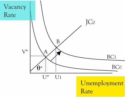 The Phillips Curve Shifts Outward In The Long Run Mainly Because