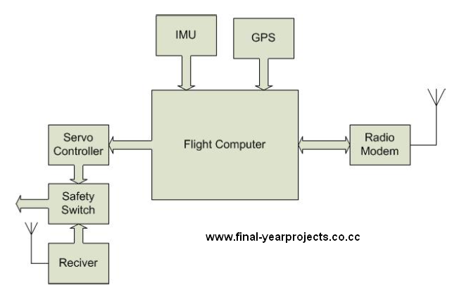 unmanned aerial vehicle thesis unmanned aerial vehicle thesis