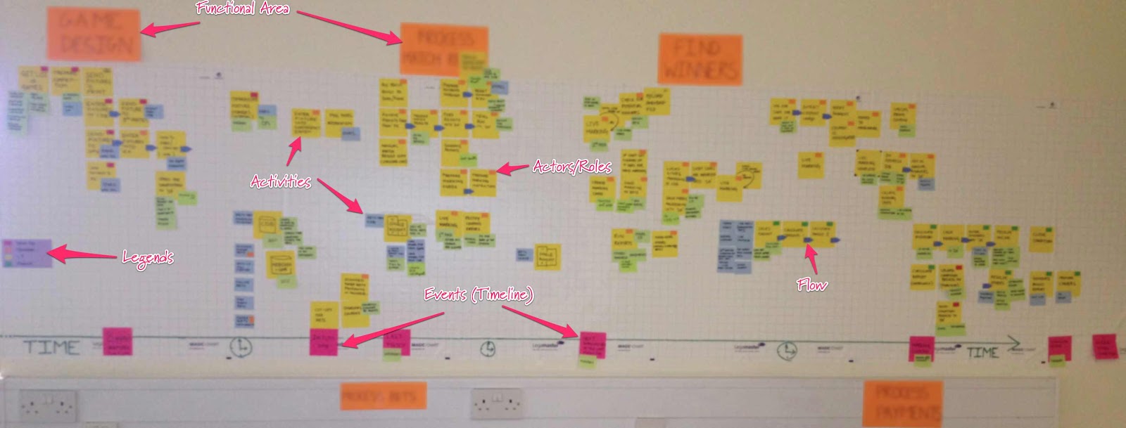 inception board process timeline map using stickies sunit blog