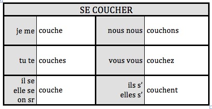 Ism Francais 1 Fr I Semestre Ii Vi 32 34 Les Verbes Reflechis