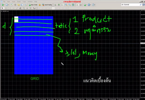 Lazy grid trading system
