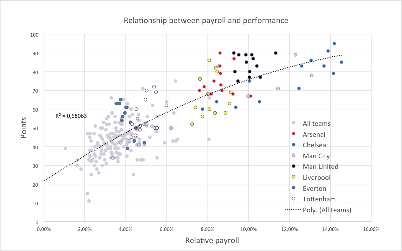 Связь между зарплатами и выступлениями команд АПЛ: сколько стоит успех?