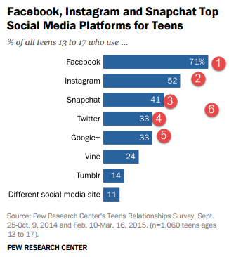 "social media ranking by teenager"