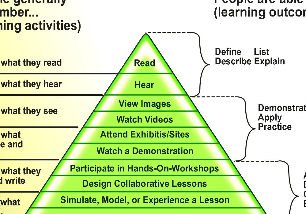 Edgar Dale Edgar Dale Cone Of Learning