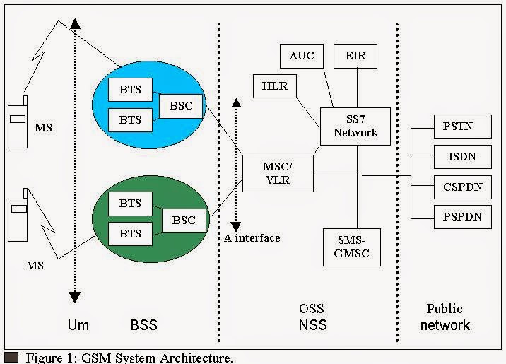 Python 2G, 3G & 4G brief architecture and comparision