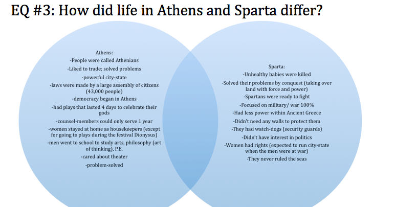 Ms. Shawn's English & History Class Blog: Athens Vs. Sparta