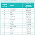India has 33,587,640 Facebook accounts; Ranked 3rd